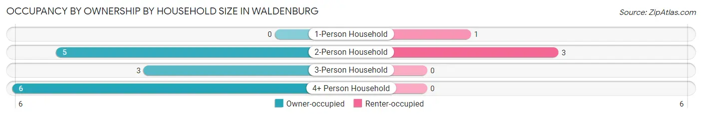 Occupancy by Ownership by Household Size in Waldenburg