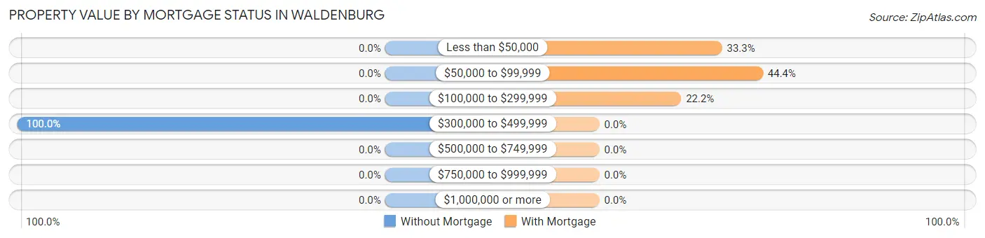 Property Value by Mortgage Status in Waldenburg