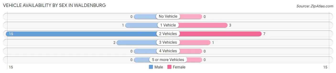 Vehicle Availability by Sex in Waldenburg