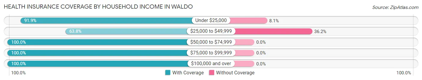 Health Insurance Coverage by Household Income in Waldo