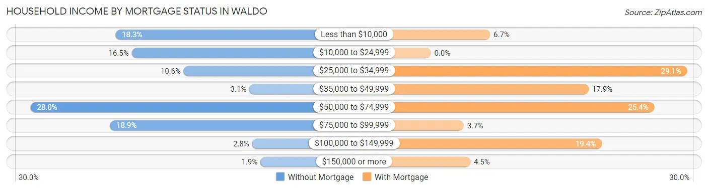 Household Income by Mortgage Status in Waldo