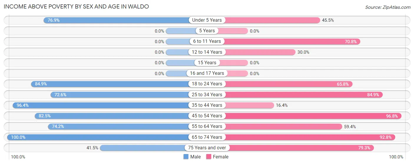 Income Above Poverty by Sex and Age in Waldo