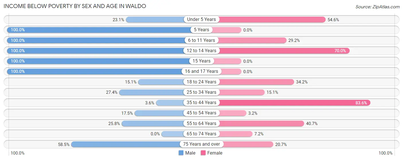Income Below Poverty by Sex and Age in Waldo