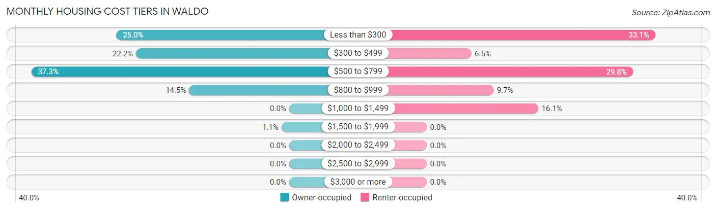 Monthly Housing Cost Tiers in Waldo