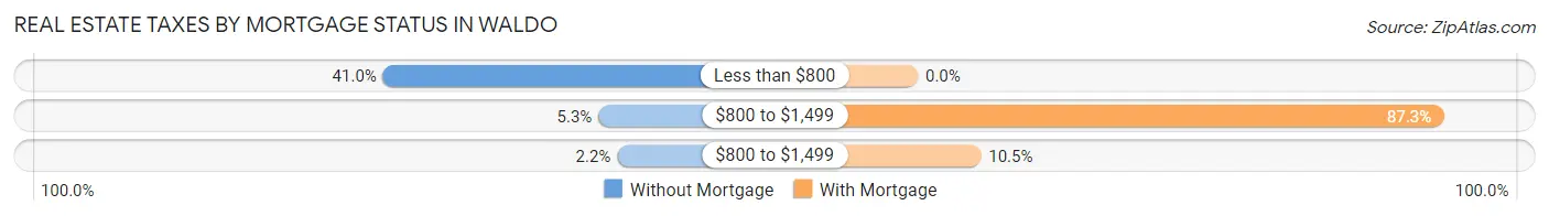 Real Estate Taxes by Mortgage Status in Waldo
