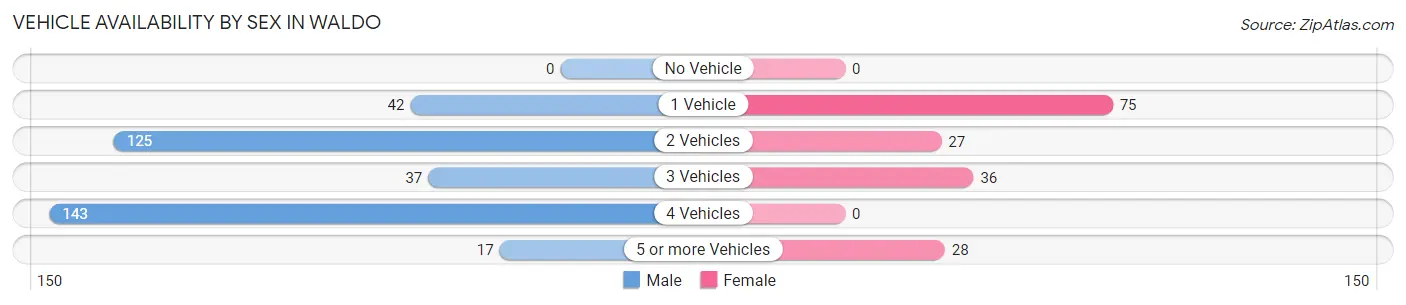 Vehicle Availability by Sex in Waldo