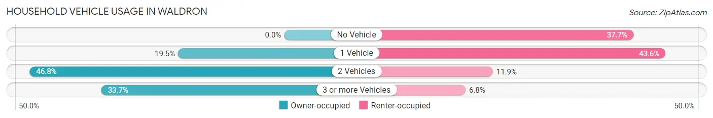 Household Vehicle Usage in Waldron