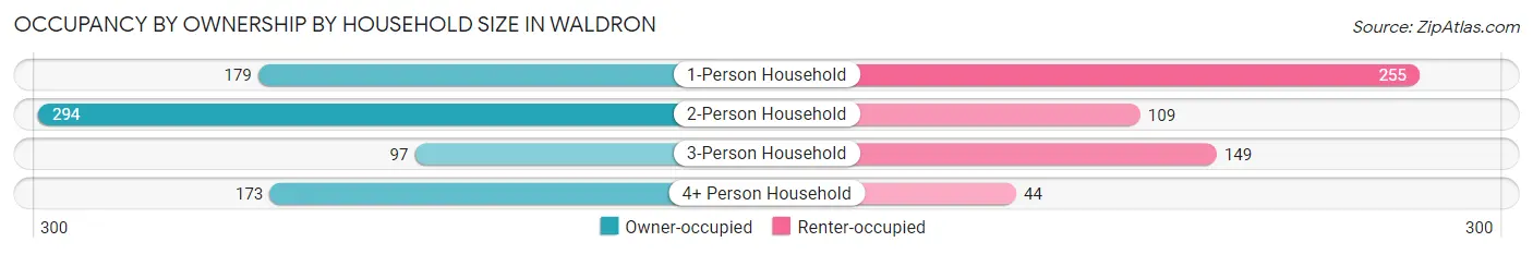 Occupancy by Ownership by Household Size in Waldron