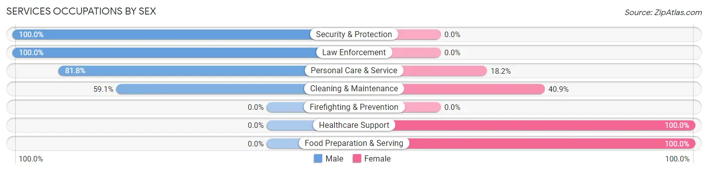 Services Occupations by Sex in Waldron