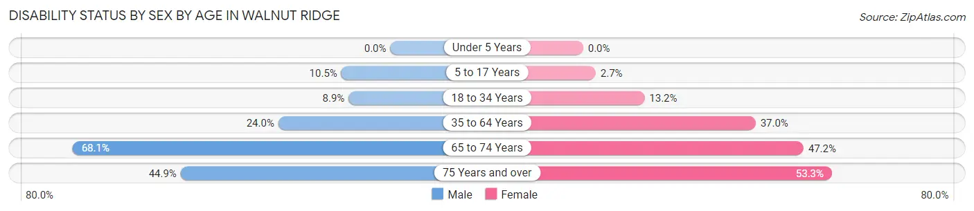Disability Status by Sex by Age in Walnut Ridge