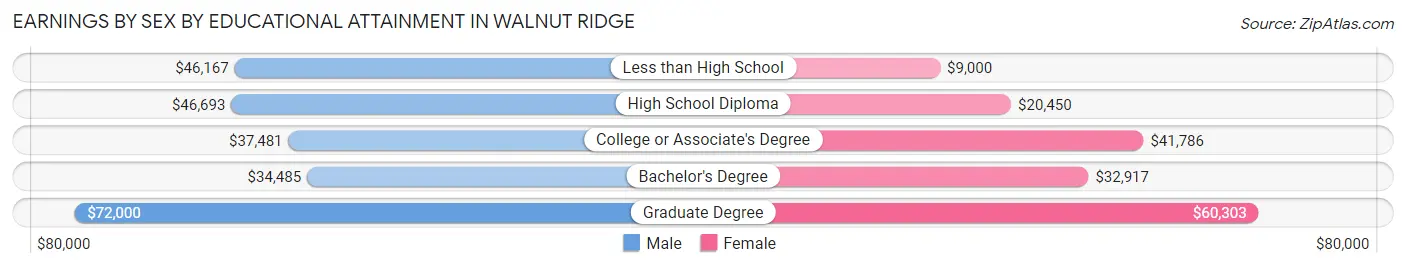 Earnings by Sex by Educational Attainment in Walnut Ridge
