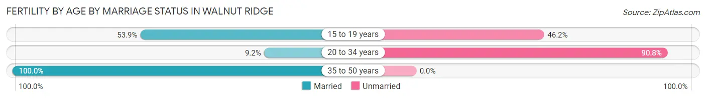 Female Fertility by Age by Marriage Status in Walnut Ridge