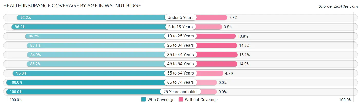 Health Insurance Coverage by Age in Walnut Ridge