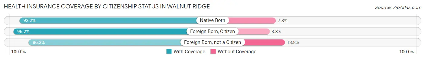 Health Insurance Coverage by Citizenship Status in Walnut Ridge