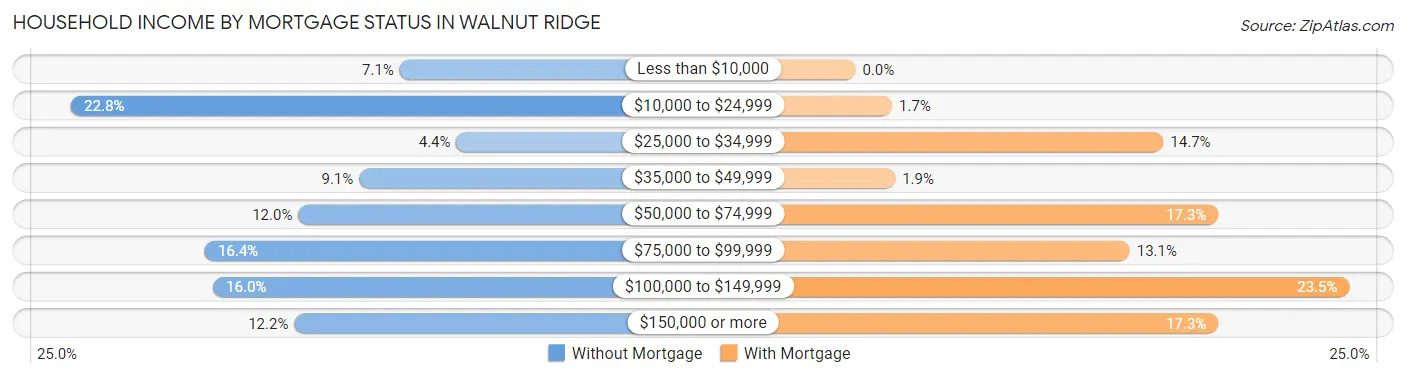 Household Income by Mortgage Status in Walnut Ridge