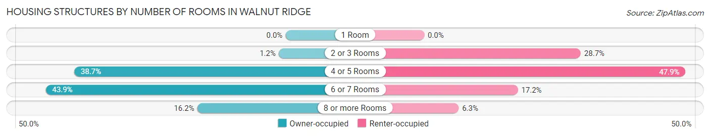 Housing Structures by Number of Rooms in Walnut Ridge