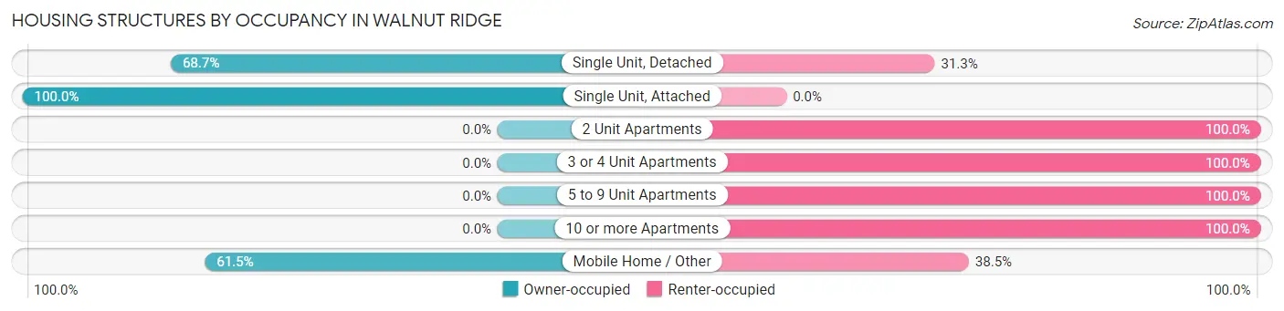 Housing Structures by Occupancy in Walnut Ridge