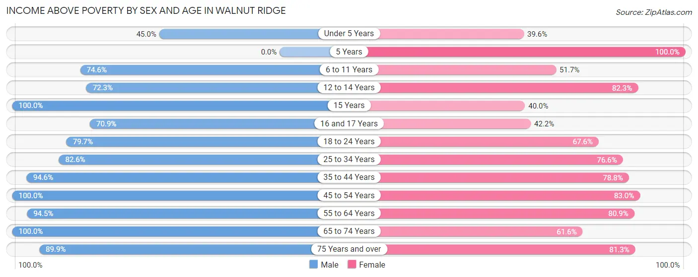 Income Above Poverty by Sex and Age in Walnut Ridge