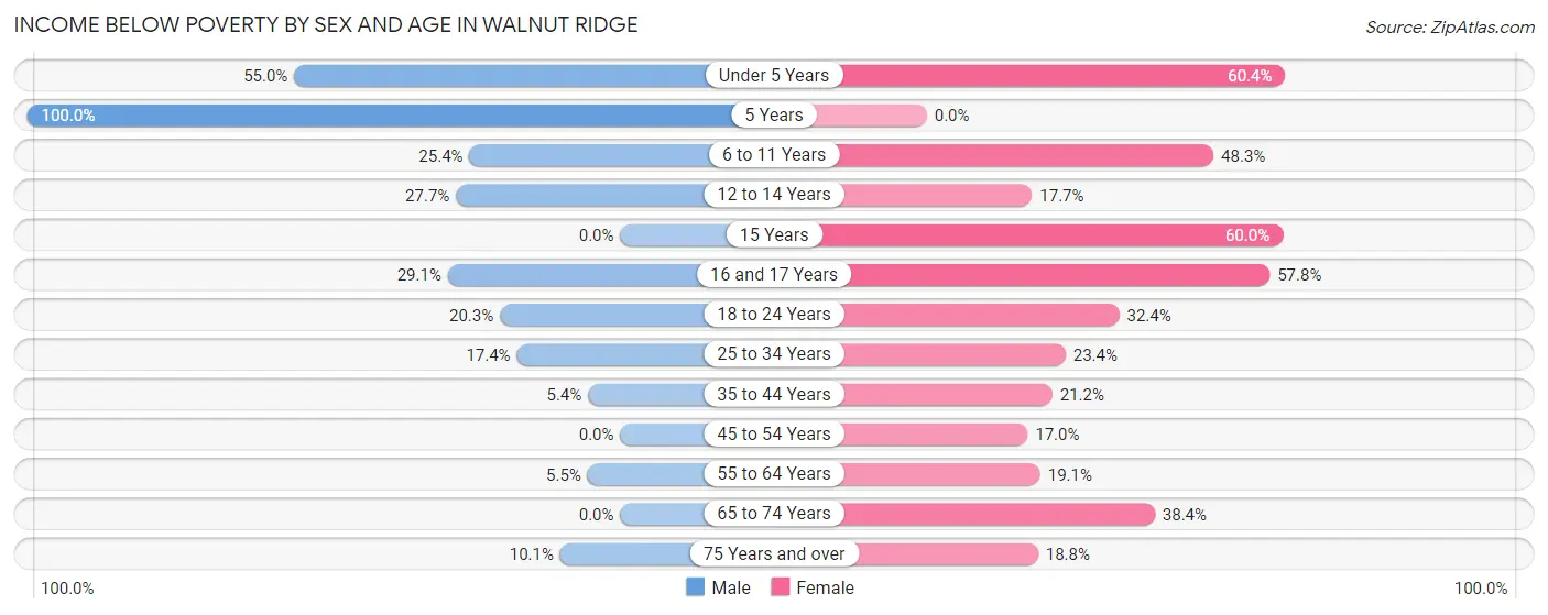 Income Below Poverty by Sex and Age in Walnut Ridge