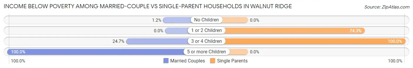 Income Below Poverty Among Married-Couple vs Single-Parent Households in Walnut Ridge
