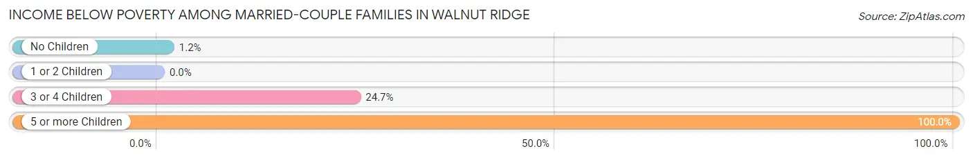 Income Below Poverty Among Married-Couple Families in Walnut Ridge