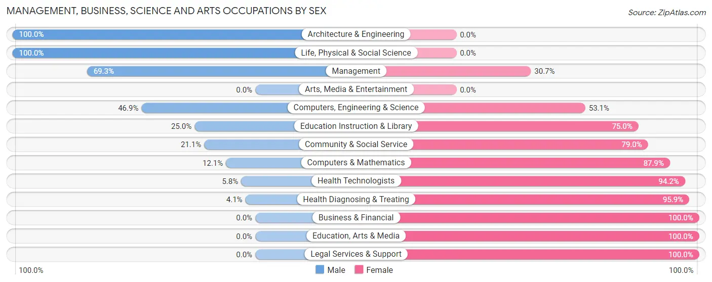 Management, Business, Science and Arts Occupations by Sex in Walnut Ridge