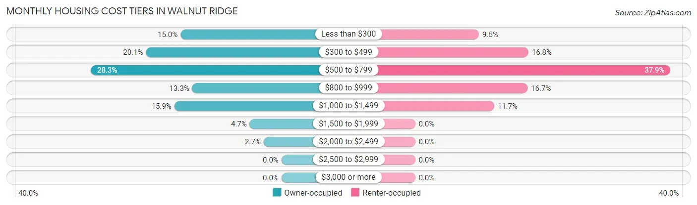 Monthly Housing Cost Tiers in Walnut Ridge
