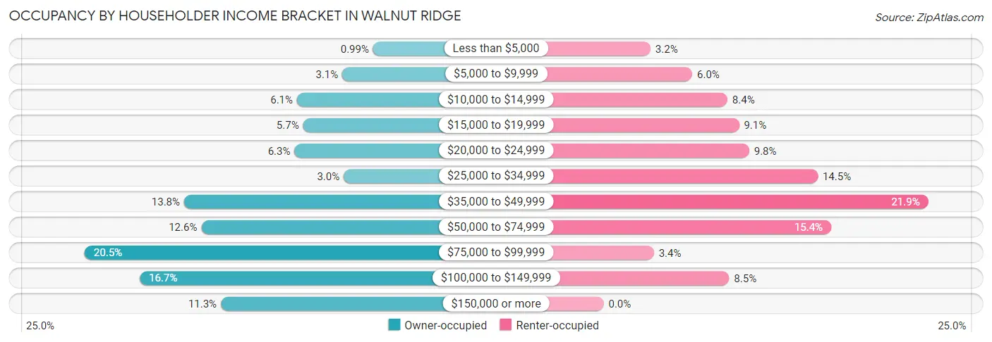 Occupancy by Householder Income Bracket in Walnut Ridge