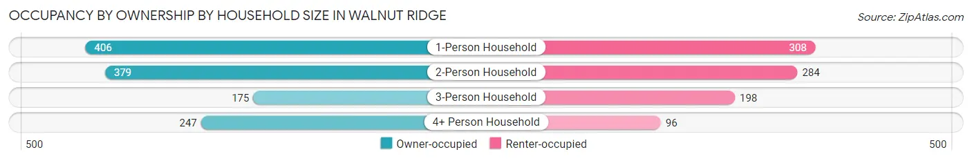 Occupancy by Ownership by Household Size in Walnut Ridge