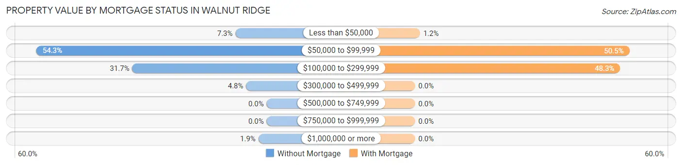 Property Value by Mortgage Status in Walnut Ridge