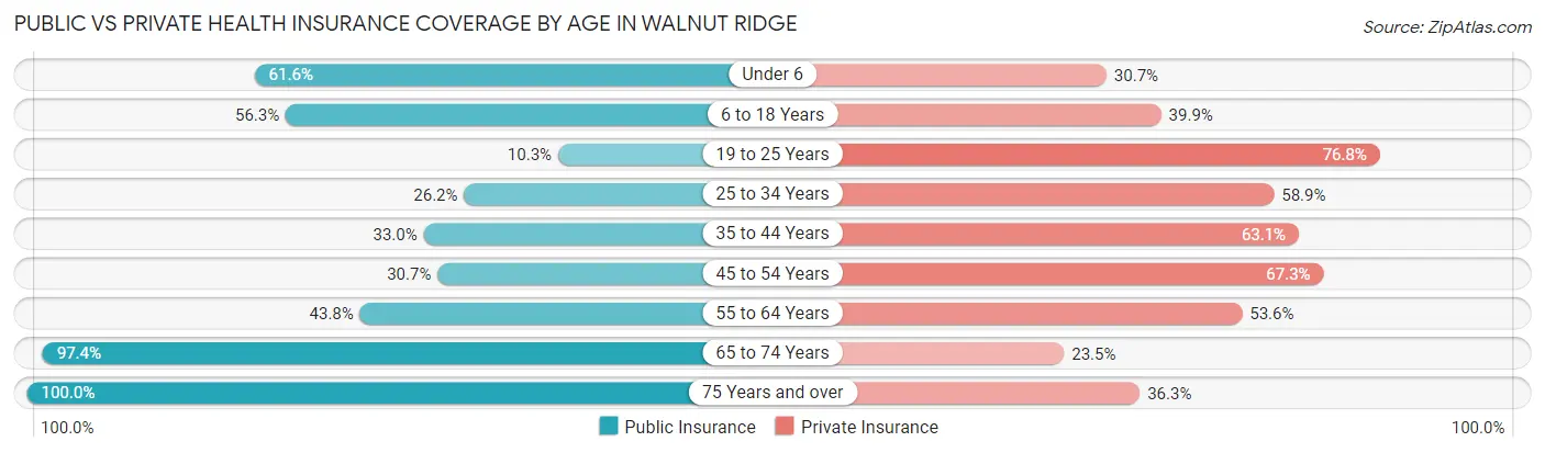 Public vs Private Health Insurance Coverage by Age in Walnut Ridge