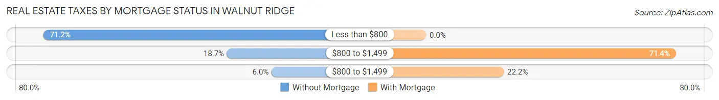 Real Estate Taxes by Mortgage Status in Walnut Ridge