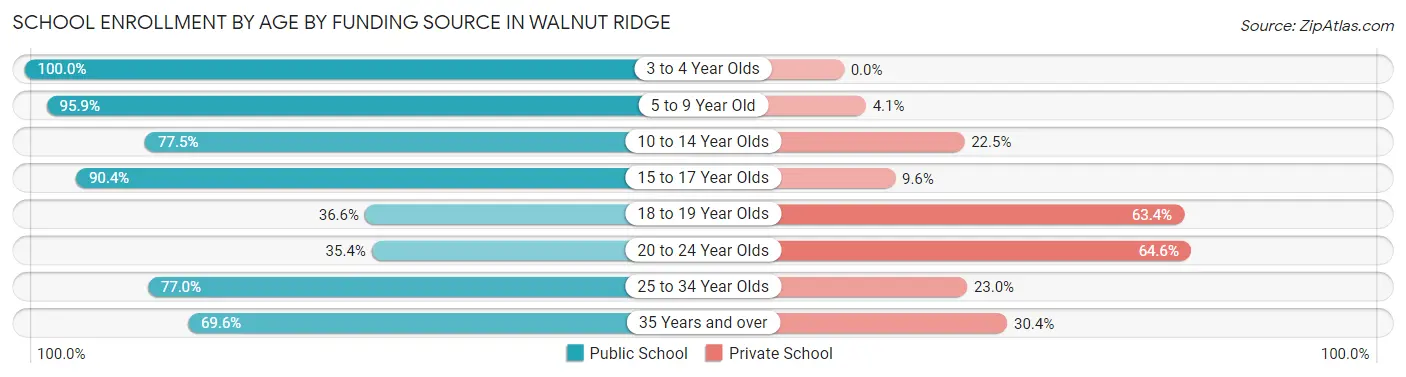 School Enrollment by Age by Funding Source in Walnut Ridge