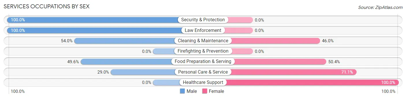 Services Occupations by Sex in Walnut Ridge