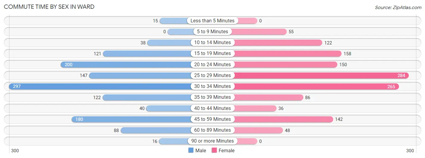 Commute Time by Sex in Ward