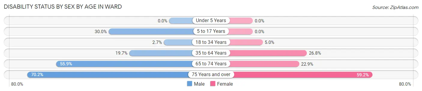 Disability Status by Sex by Age in Ward
