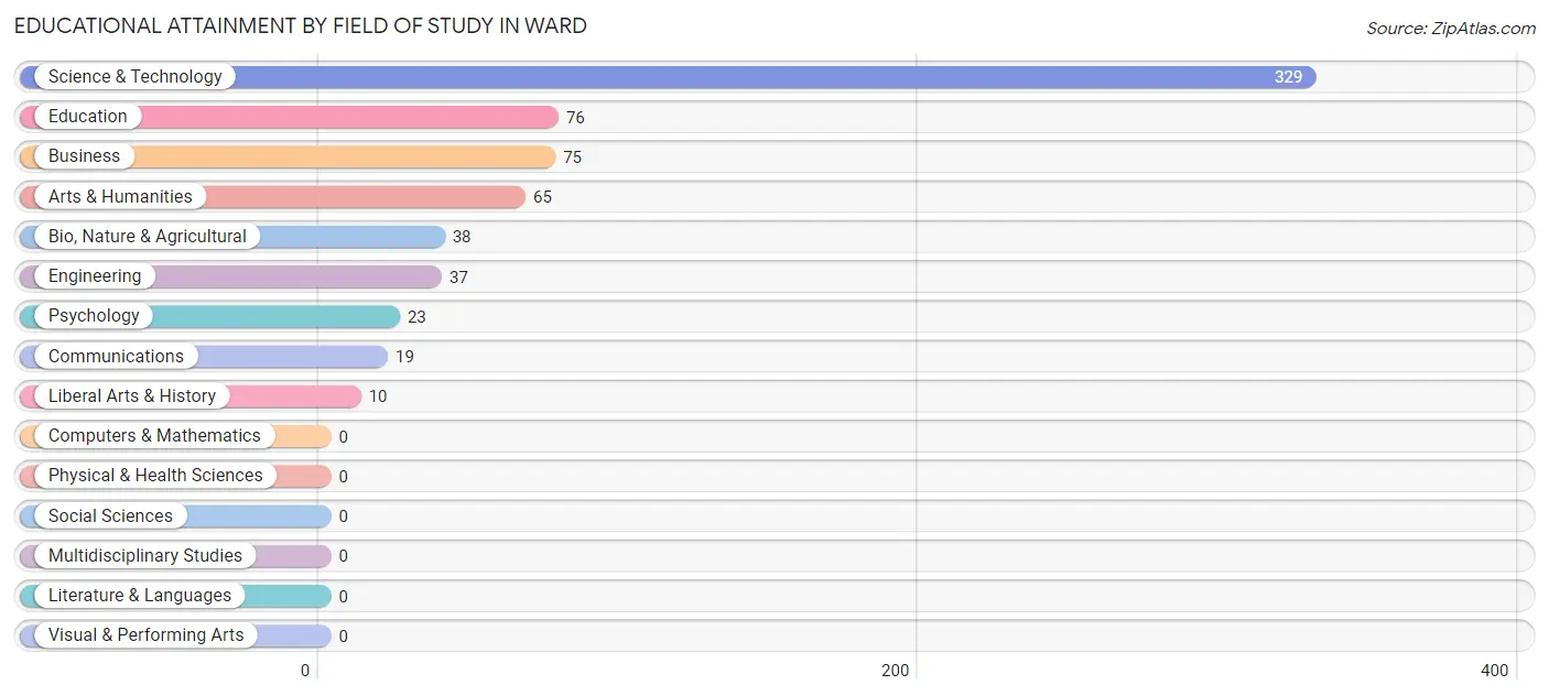 Educational Attainment by Field of Study in Ward