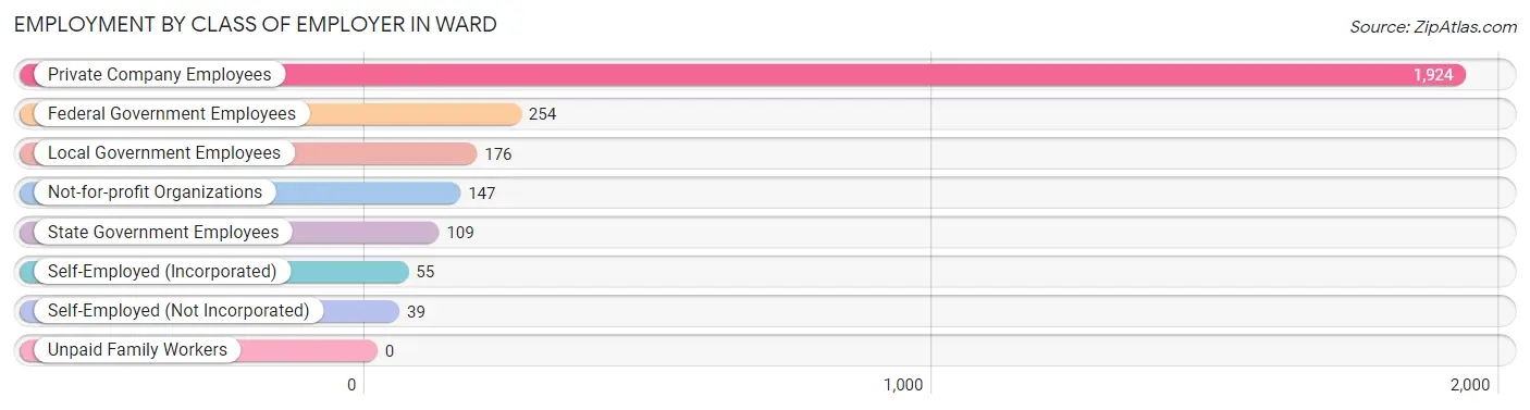 Employment by Class of Employer in Ward