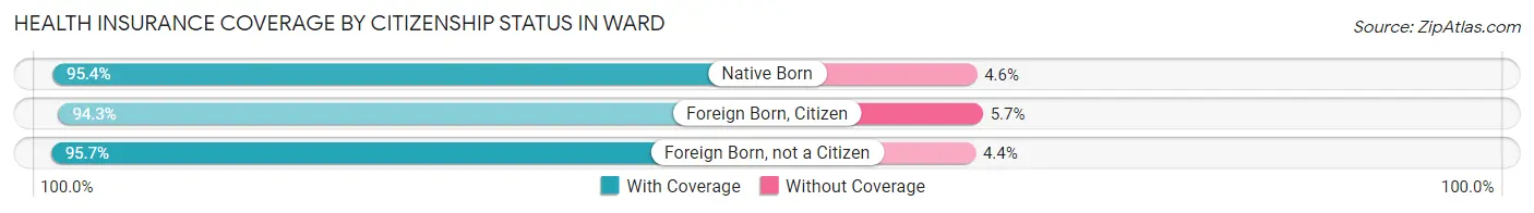 Health Insurance Coverage by Citizenship Status in Ward