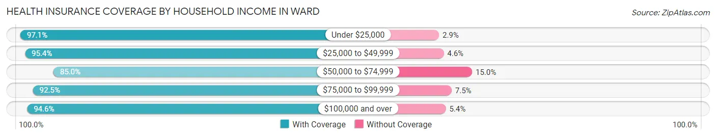 Health Insurance Coverage by Household Income in Ward