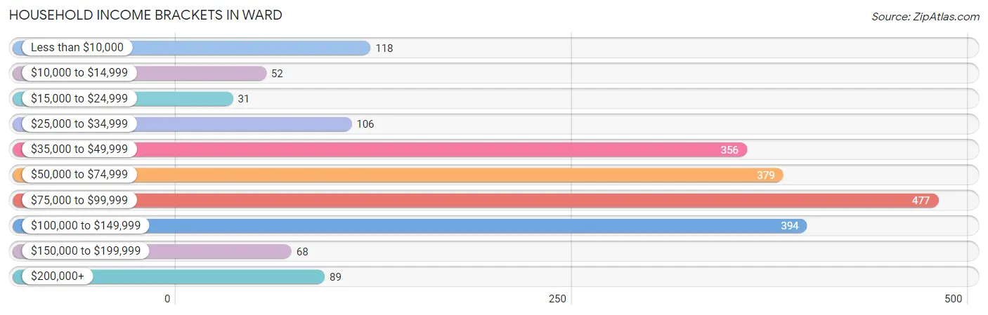 Household Income Brackets in Ward