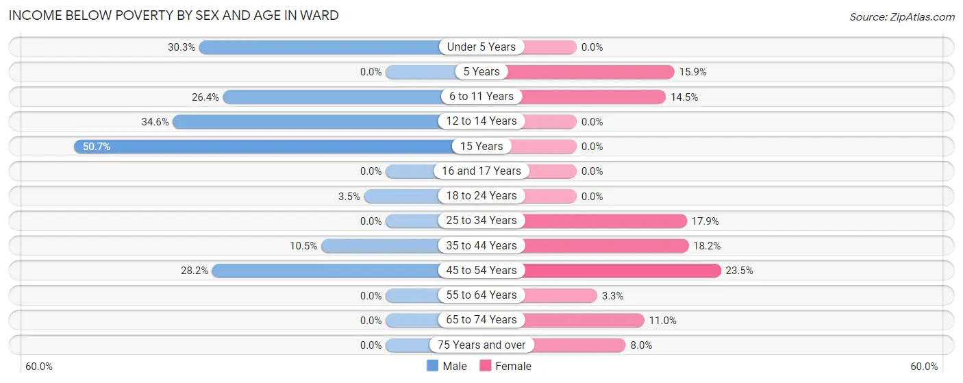 Income Below Poverty by Sex and Age in Ward