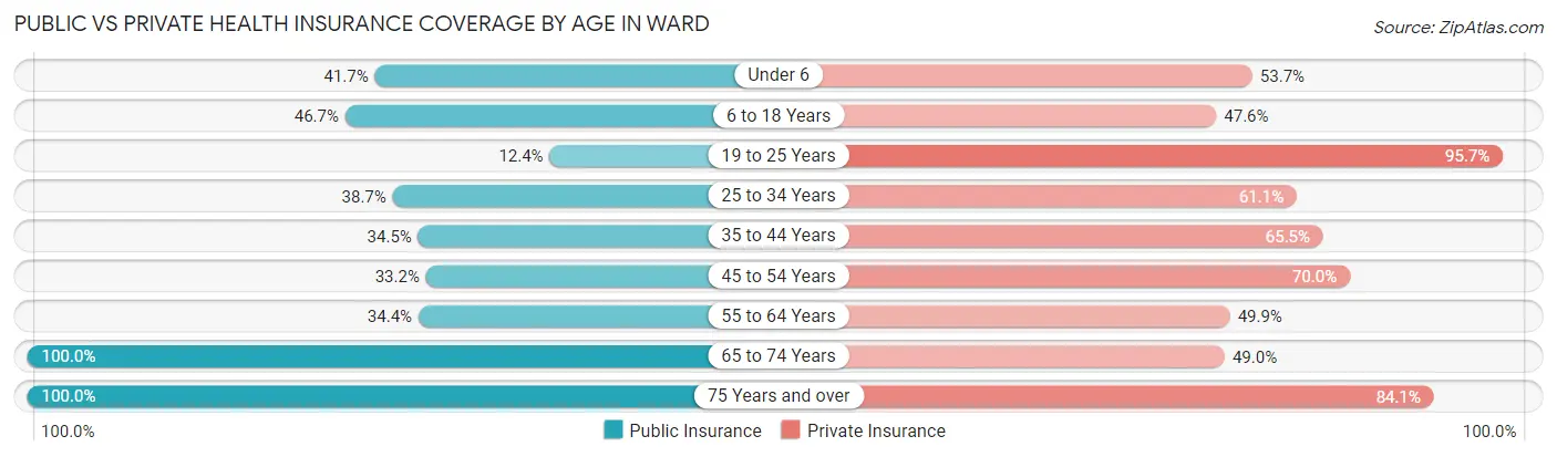 Public vs Private Health Insurance Coverage by Age in Ward