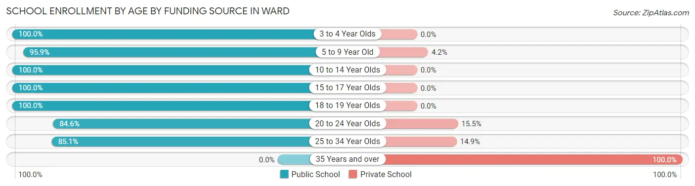 School Enrollment by Age by Funding Source in Ward