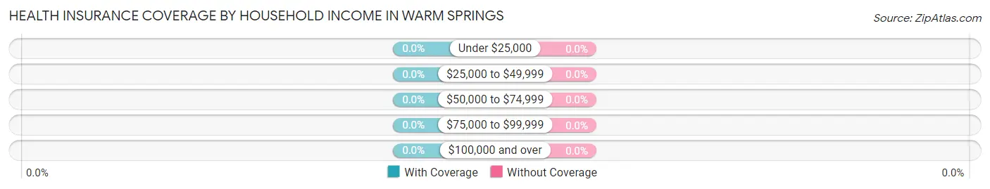 Health Insurance Coverage by Household Income in Warm Springs