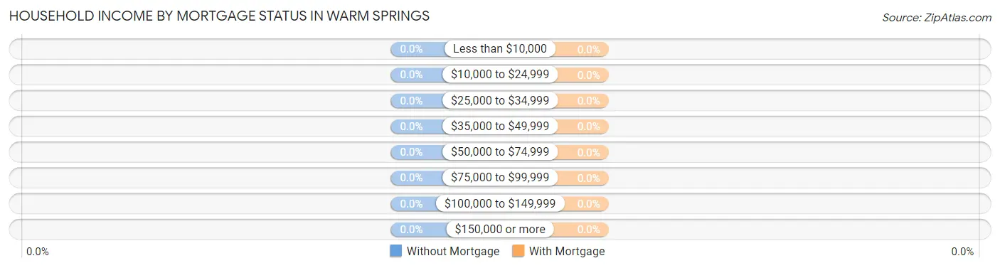Household Income by Mortgage Status in Warm Springs