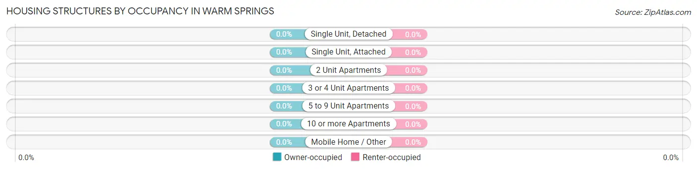 Housing Structures by Occupancy in Warm Springs