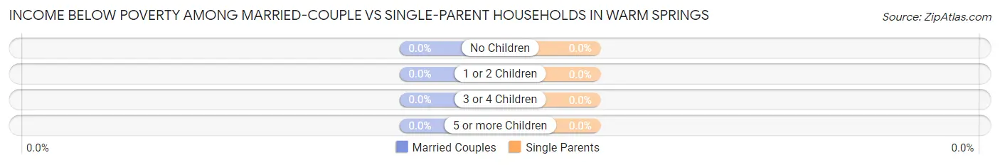 Income Below Poverty Among Married-Couple vs Single-Parent Households in Warm Springs
