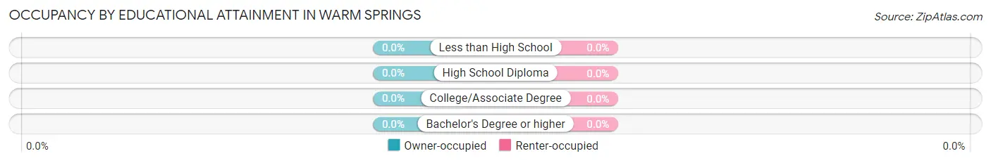 Occupancy by Educational Attainment in Warm Springs