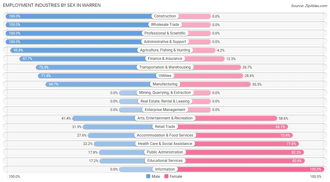 Employment Industries by Sex in Warren